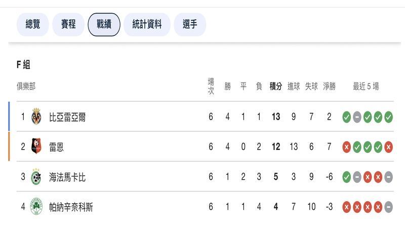 歐足總歐洲聯賽名次表 歐足總歐洲聯賽名次表