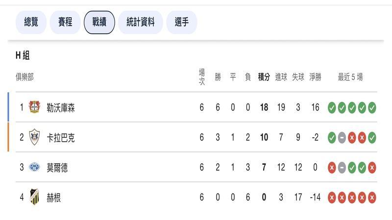 歐足總歐洲聯賽名次表 歐足總歐洲聯賽名次表