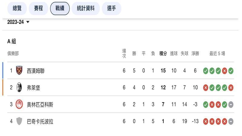 歐足總歐洲聯賽名次表 歐足總歐洲聯賽名次表