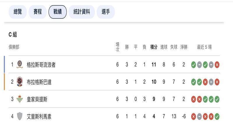歐足總歐洲聯賽名次表 歐足總歐洲聯賽名次表
