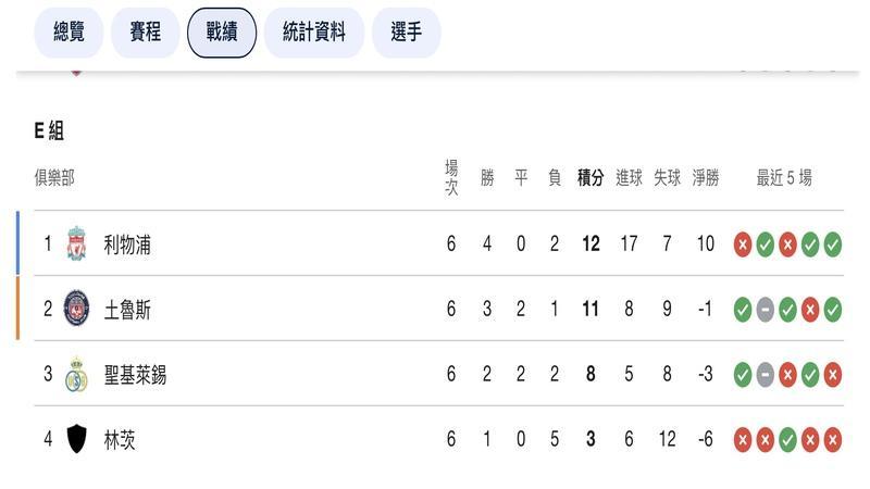 歐足總歐洲聯賽名次表 歐足總歐洲聯賽名次表